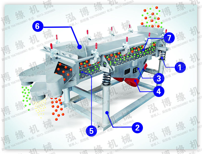 直線篩粉機(jī)主要組成部件