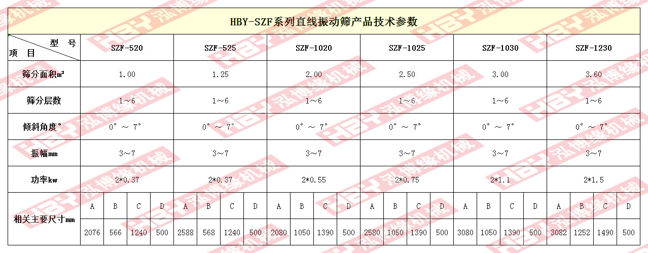 泓博緣直線篩粉機技術參數(shù)